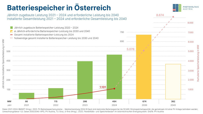 © PV Austria Der Ausbau von Speichern in Österreich muss kräftig zulegen, damit die Energiewende gelingt.