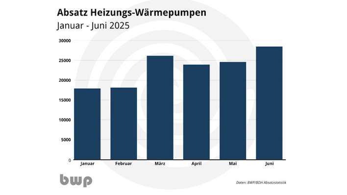 © BWP Wärmepumpen erfreuen sich wachsender Beliebtheit.