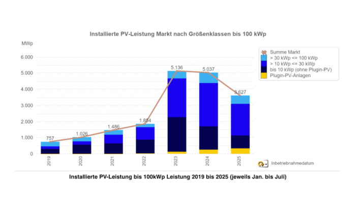 © EWS Der Zubau im Vergleich der letzten Jahre, jeweils die ersten sieben Monate.