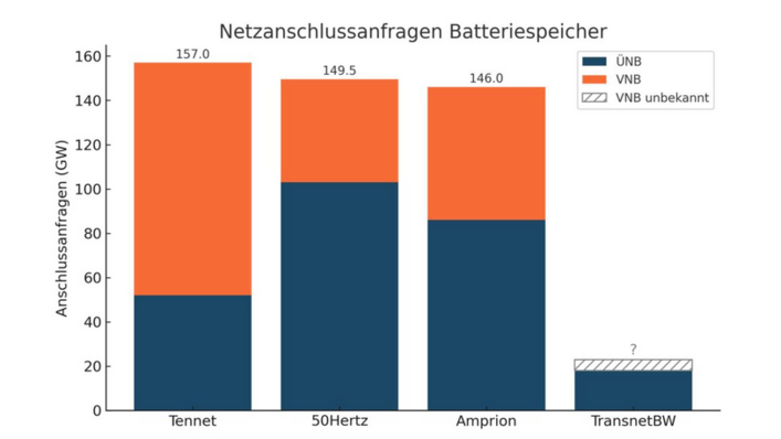 Balkendiagramm der Anfragen für Batteriespeicheranschlüsse (GW) für Tennet, 50Hertz, Amprion und TransnetBW in Deutschland. - © regelleistung-online.de Übertragungsnetzbetreiber melden eine angefragte Leistung von 259 Gigawatt.