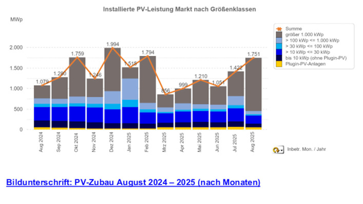 © EWS August 2025 im Überblick: Dachanlagen sehr schwach, Solarparks sehr stark.