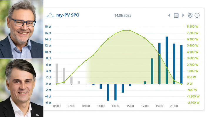 © My PV Der neue Solar Peak Optimizer von My PV kann mit Börsenpreisen umgehen. Welchen Vorteil das für die Hauseigentümer hat, wissen Gerhard Rimpler (oben), Geschäftsführer von My PV und Markus Gundendorfer, Vertriebsleiter des Anbieters von direktelektrischen Heizsystemen.