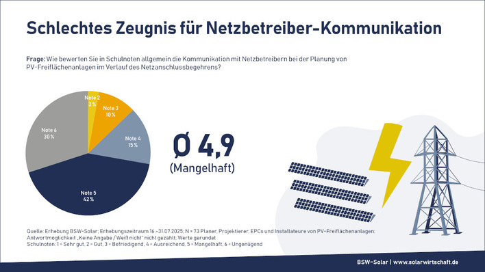 © BSW-Solar Nun ist der Gesetztgeber gefordert, die Netzanschlüsse zu beschleunigen.
