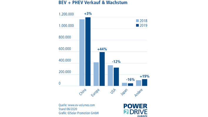 Marktübersicht Batteriespeicher für Photovoltaikanlagen – pv